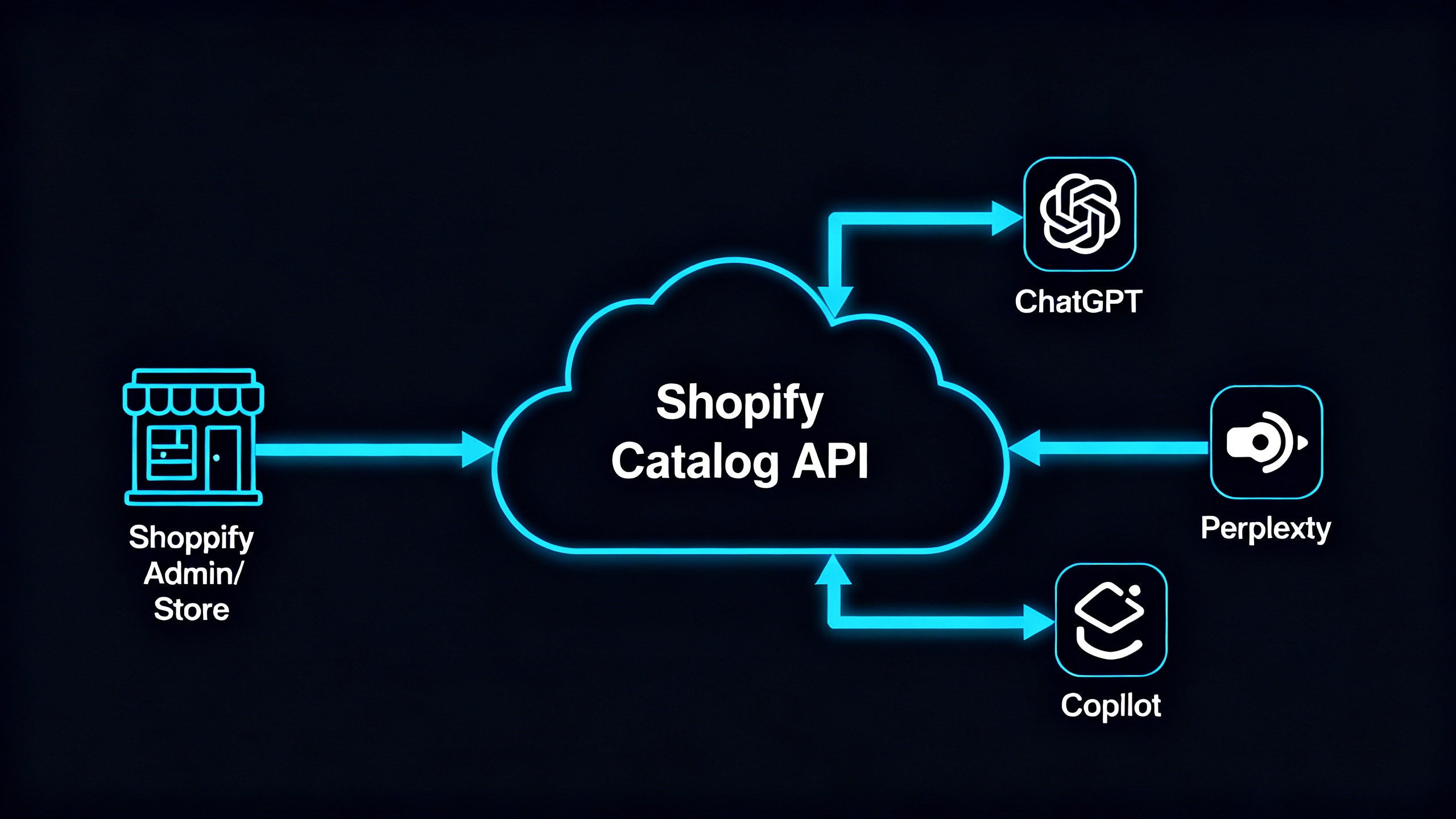 Architecture diagram showing how Shopify Catalog API centralizes data distribution, replacing bespoke integrations for every AI platform.