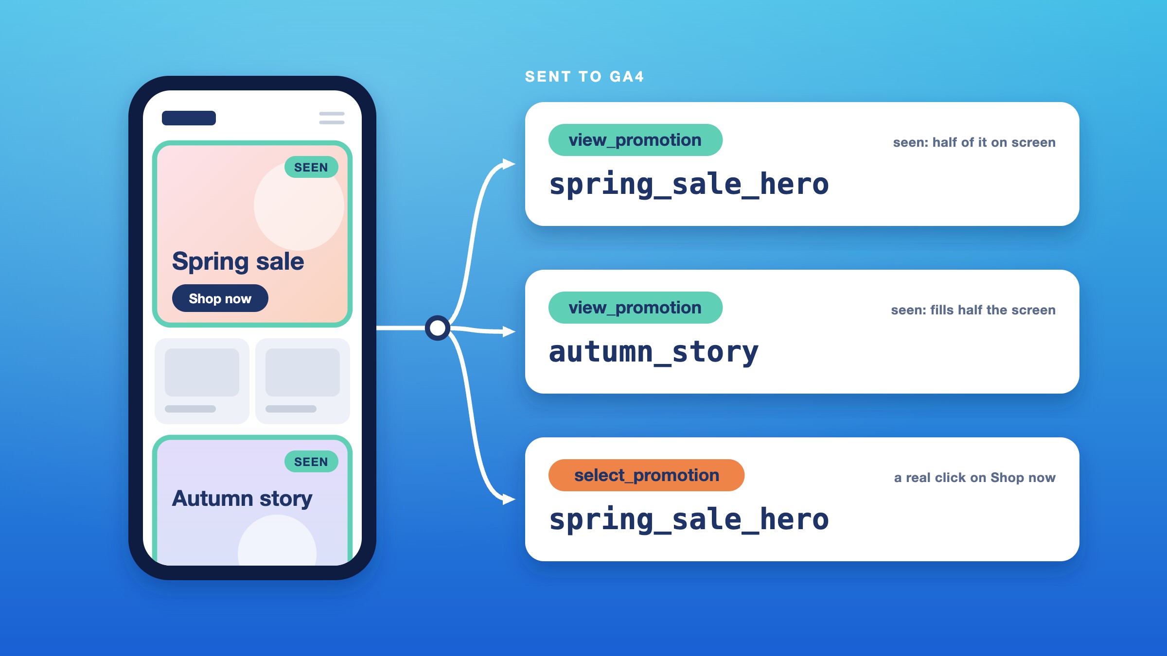 Shopify dataLayer for GA4: Measuring the Page, Not Just the Funnel