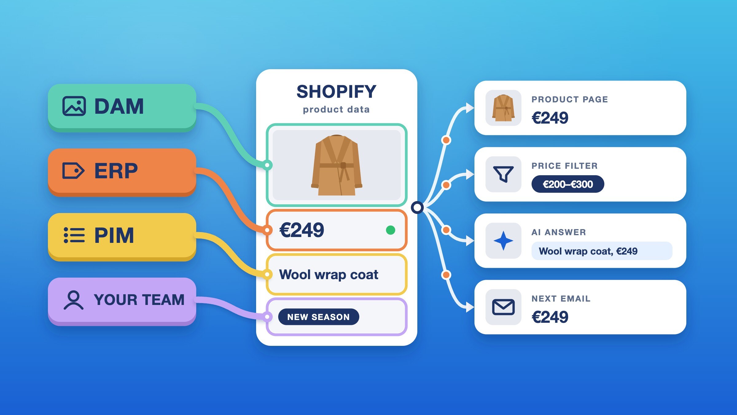 Your Shopify Product Data Has More Readers Than Your Website